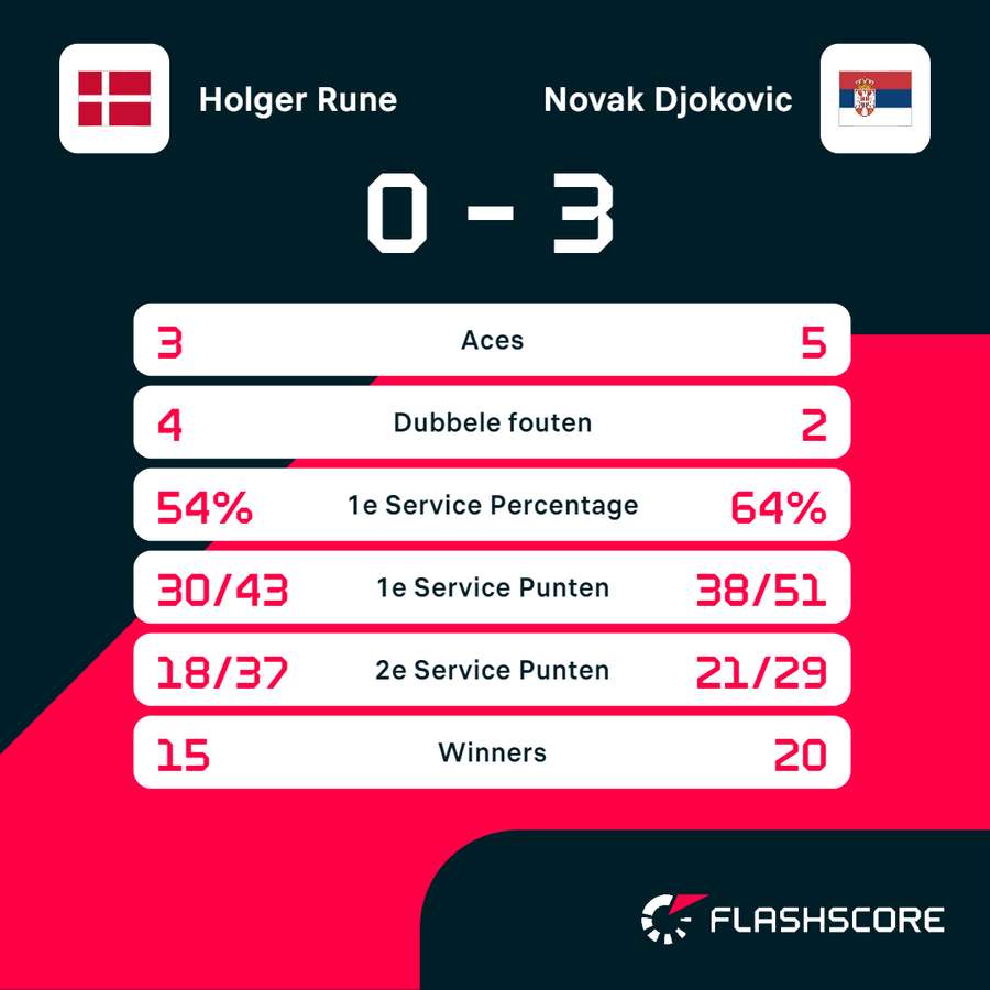 Statistieken Rune-Djokovic