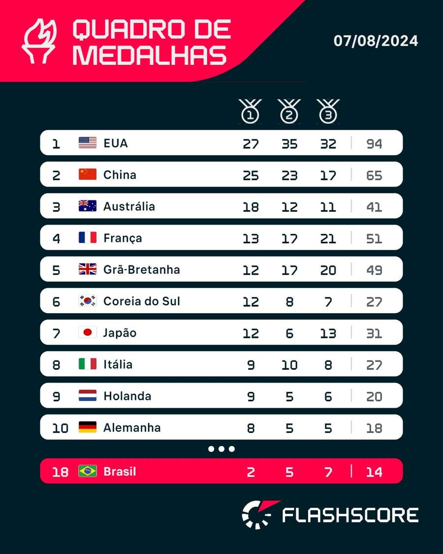 O quadro de medalhas após o dia 12 das Olimpíadas de Paris