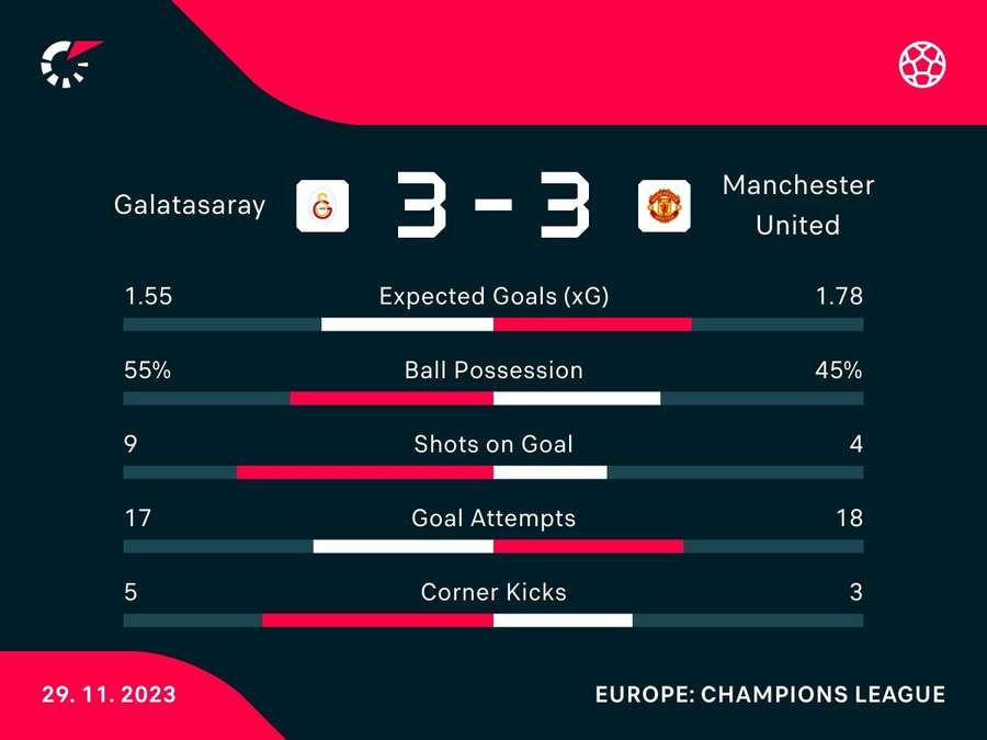 Key stats at full-time