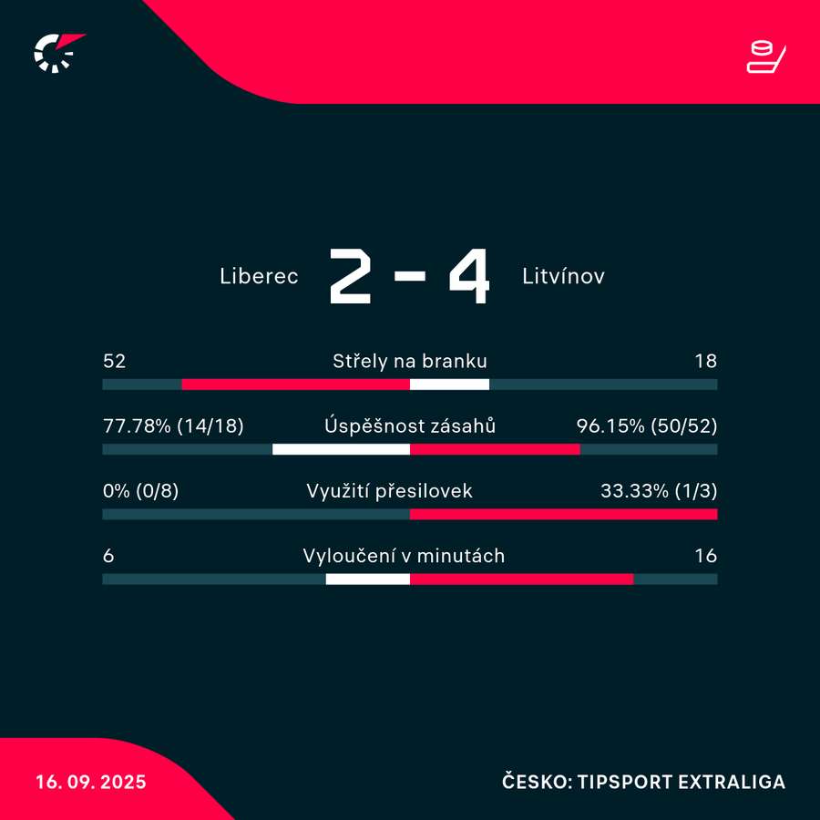 Statistiky utkání. Statistiky utkání.