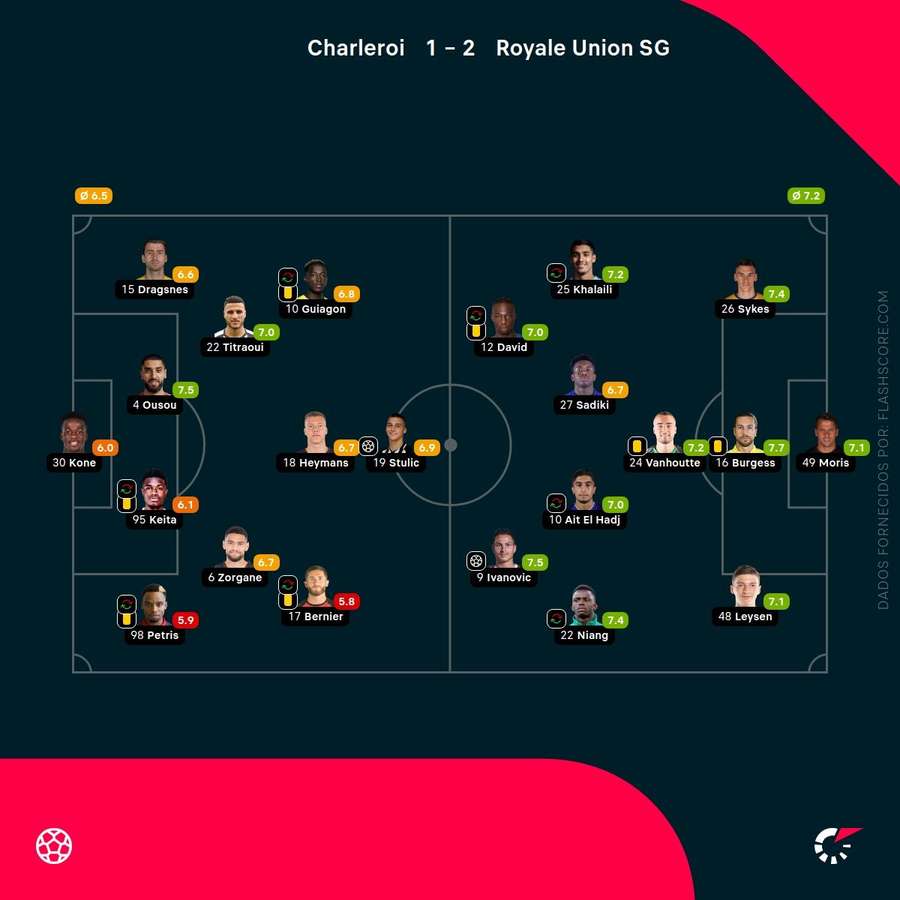 Pontuações dos jogadores Pontuações dos jogadores