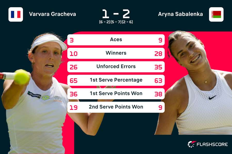 Sabalenka vs Gracheva stats