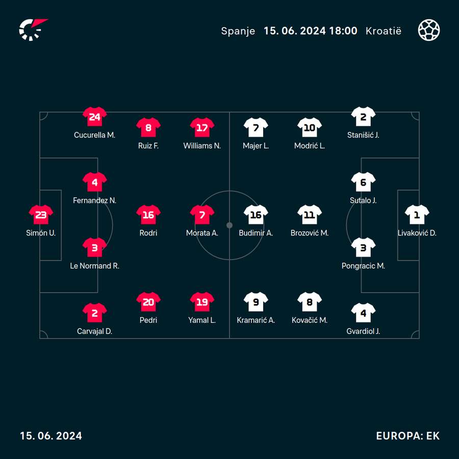 Opstellingen Spanje - Kroatië