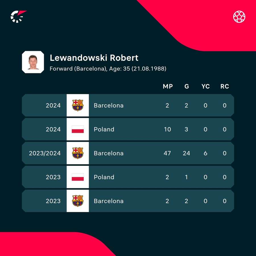 Lewandowski's latest goal stats