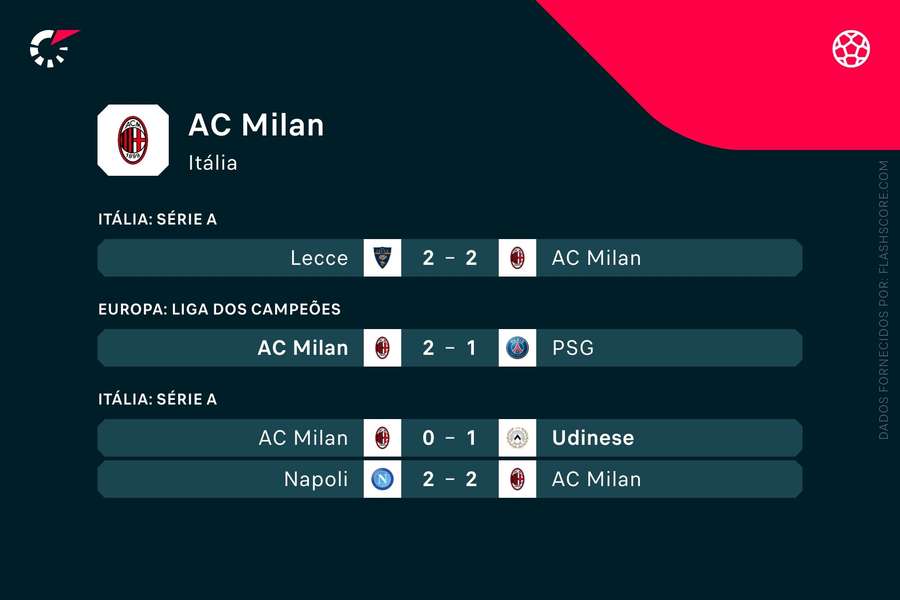 Os últimos jogos do AC Milan