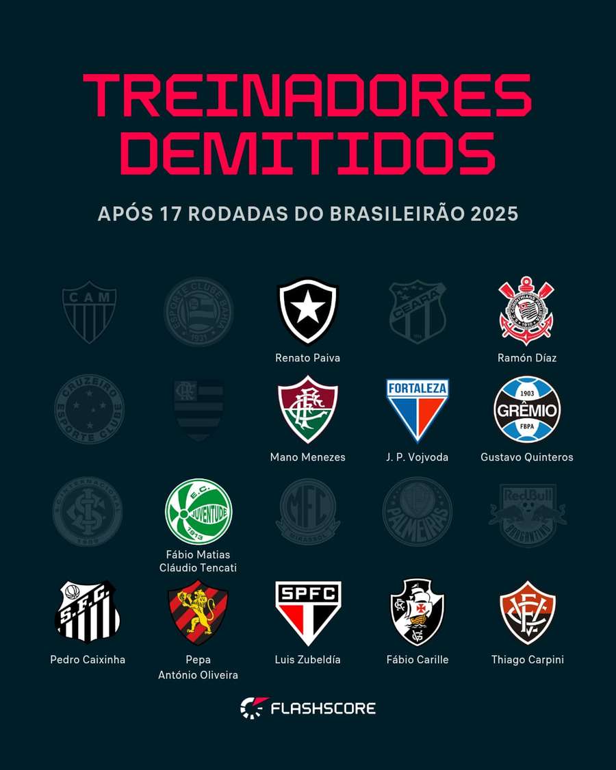 Trocas de técnico no Brasileirão 2025 após 17 rodadas