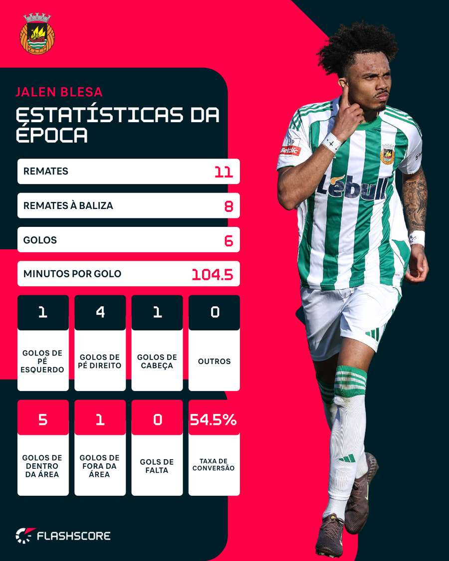 Jalen Blesa chegou em janeiro e já é figura de proa