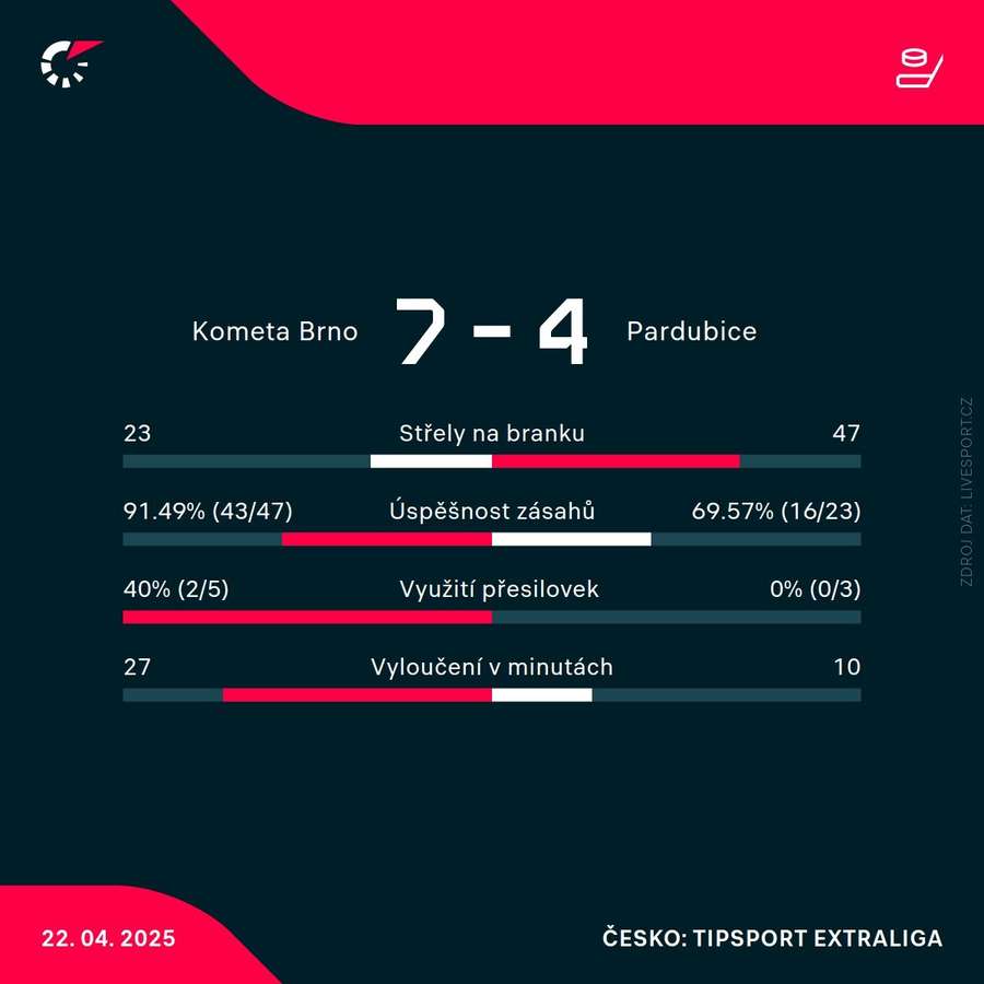 Statistiky utkání.