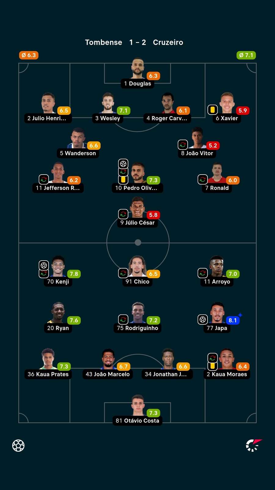 As notas dos jogadores titulares de Tombense e Cruzeiro na partida