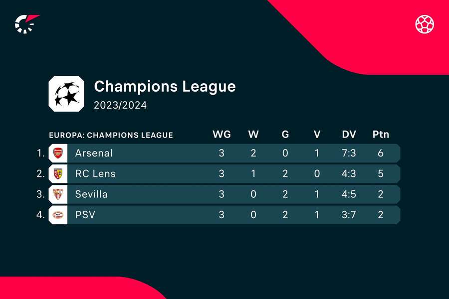 Stand Champions League-groep B