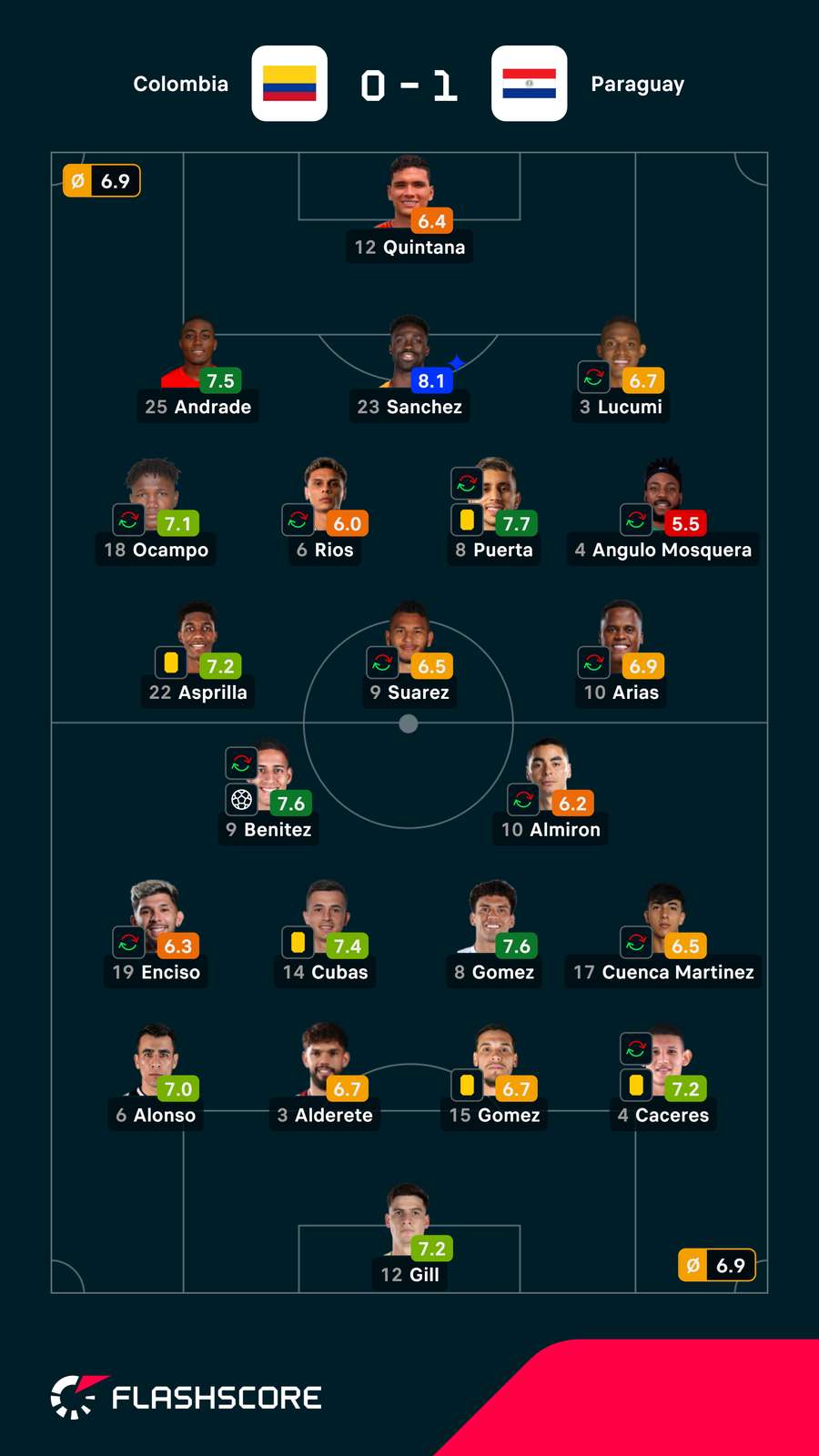 Notas dos jogadores