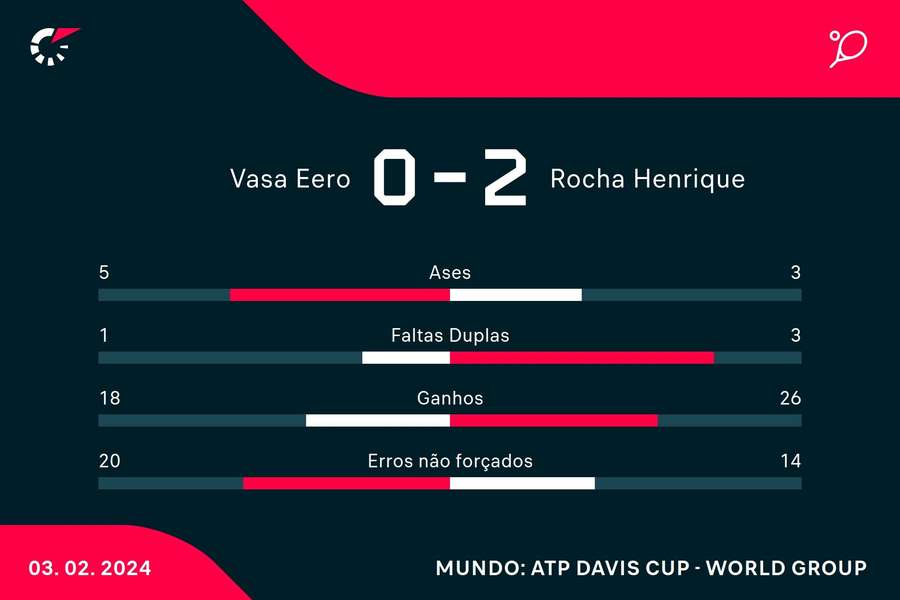 Estatística final da partida Estatística final da partida