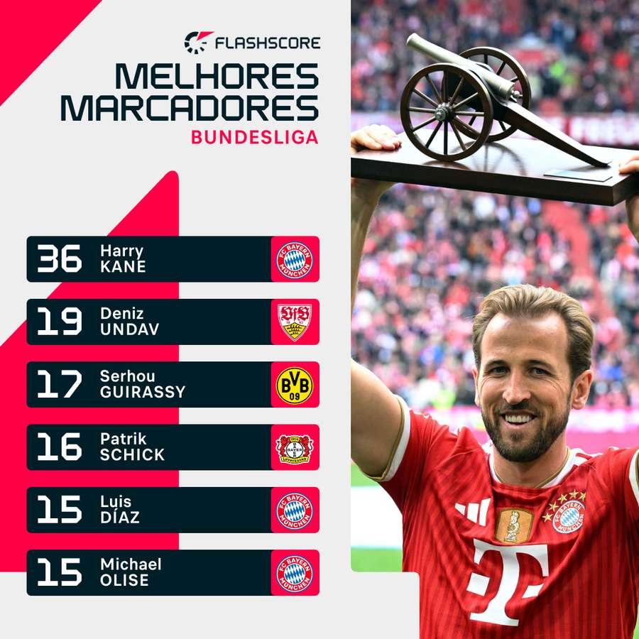 Harry Kane foi o melhor marcador da Bundesliga pela 3.ª vez na carreira Harry Kane foi o melhor marcador da Bundesliga pela 3.ª vez na carreira