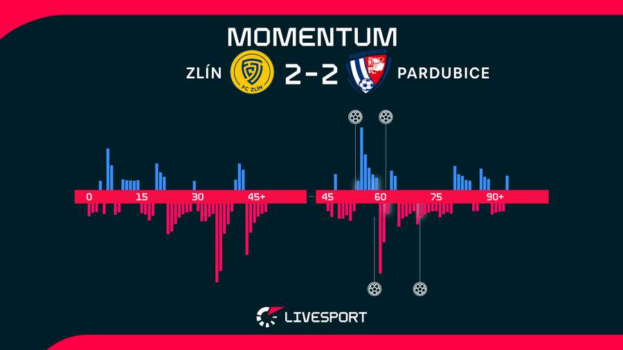 Momentum utkání. Momentum utkání.