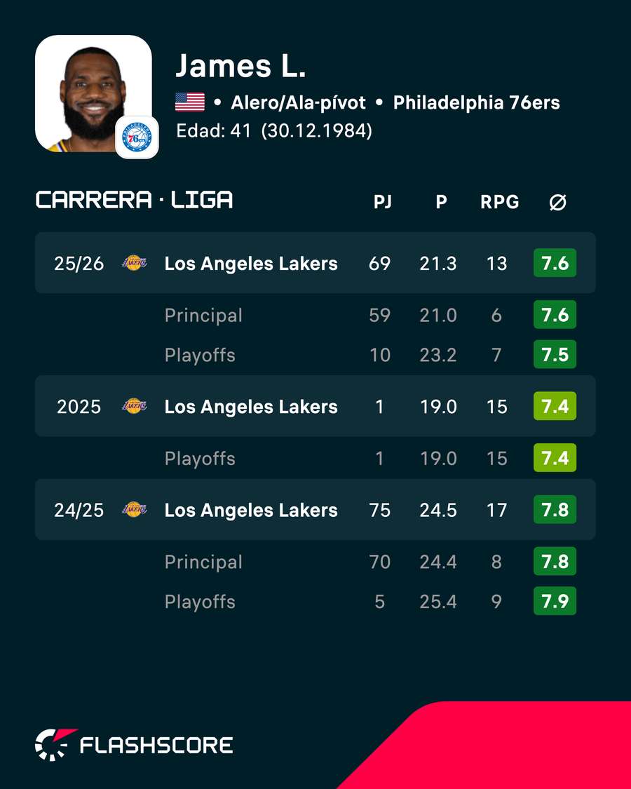 Últimas temporadas de LeBron James Últimas temporadas de LeBron James