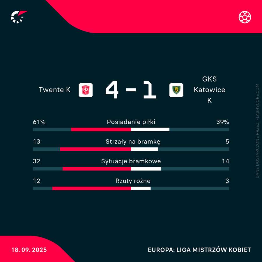 Statystyki meczu Twente - GKS Katowice