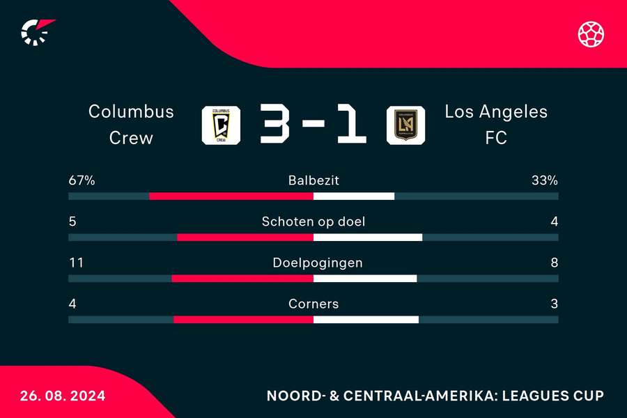 Statistieken Columbus Crew - Los Angeles FC