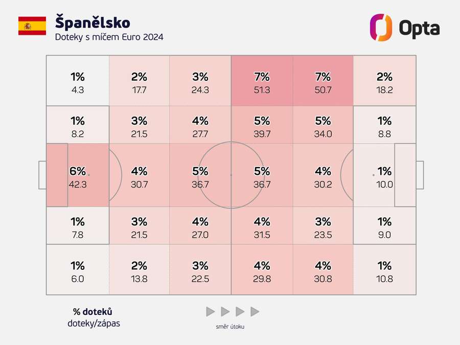 Jak se změnila útočná hra Španělska.