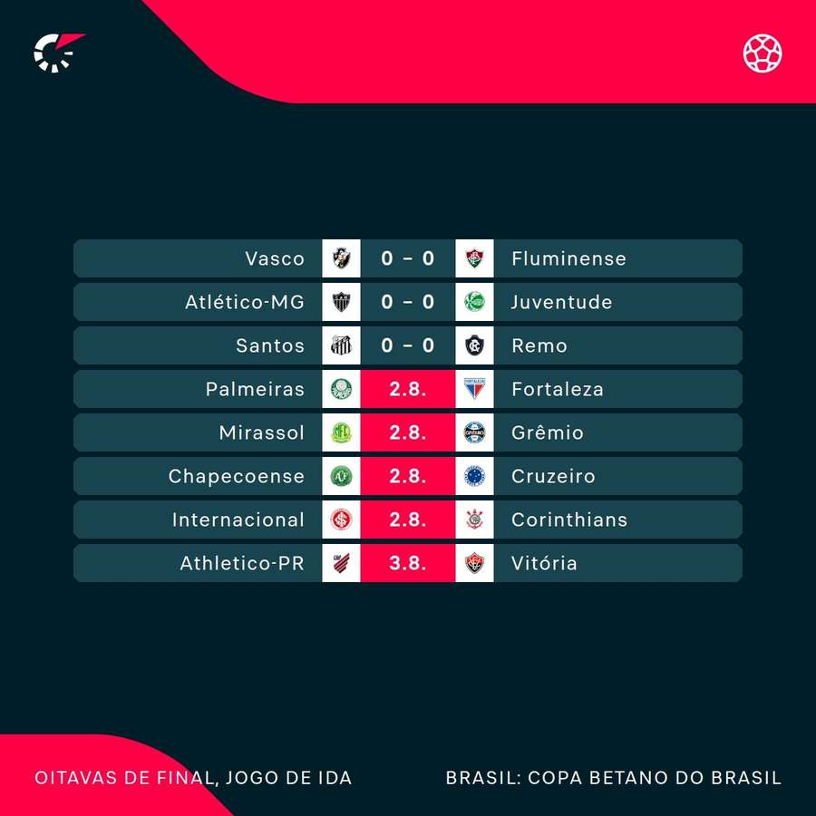 O triplo empate sem gols no início das oitavas de final da Copa do Brasil O triplo empate sem gols no início das oitavas de final da Copa do Brasil