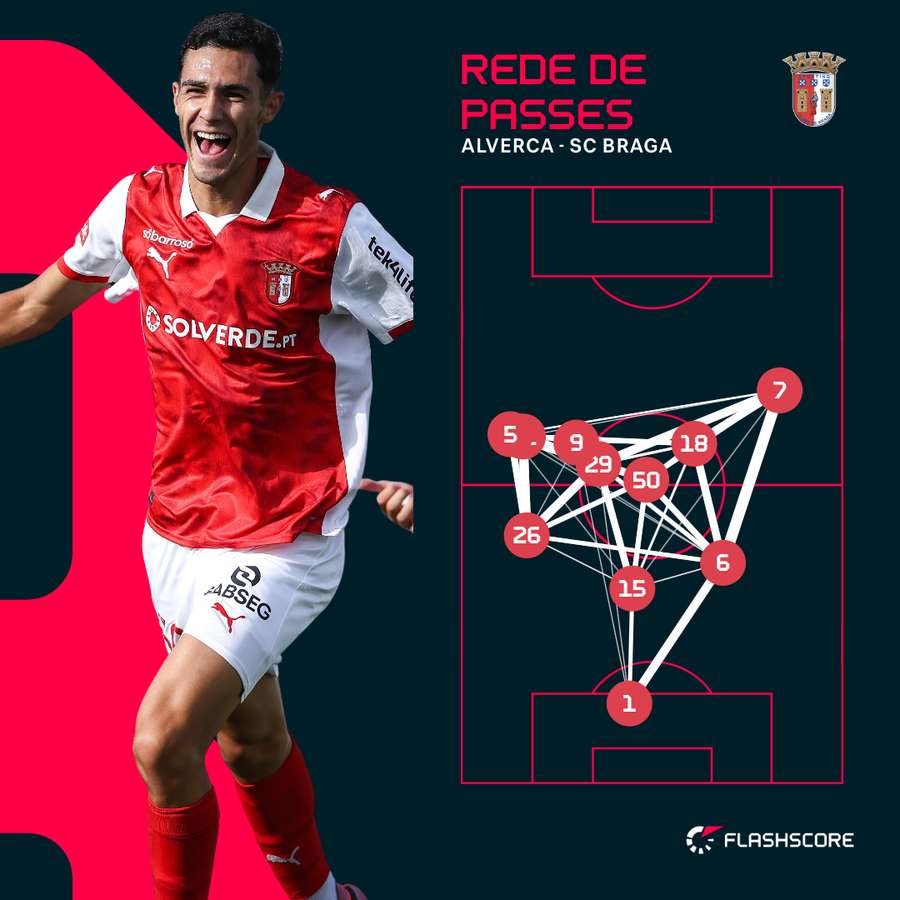 SC Braga com muita posse de bola