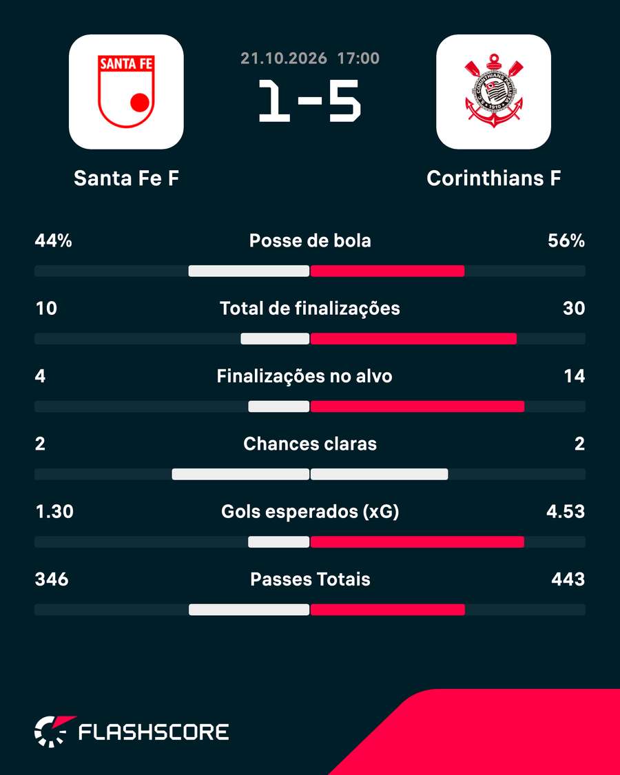 As estatísticas de Santa Fe 1x5 Corinthians As estatísticas de Santa Fe 1x5 Corinthians