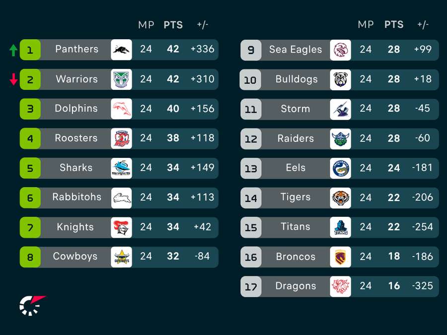 NRL Ladder NRL Ladder