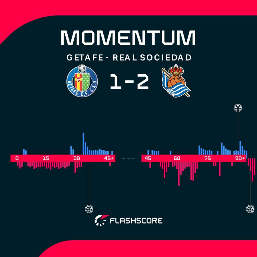 Momentum w meczu Getafe - Real Sociedad