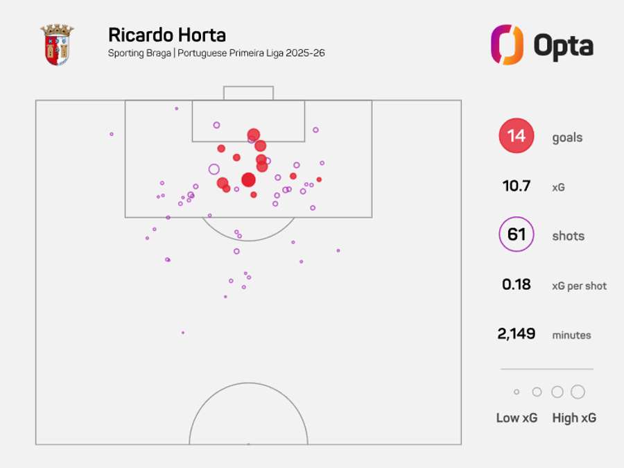 Os números de Ricardo Horta