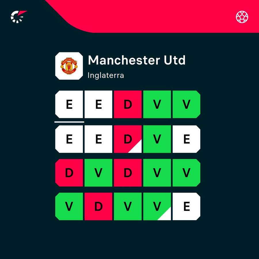 Os últimos resultados do Manchester United Os últimos resultados do Manchester United