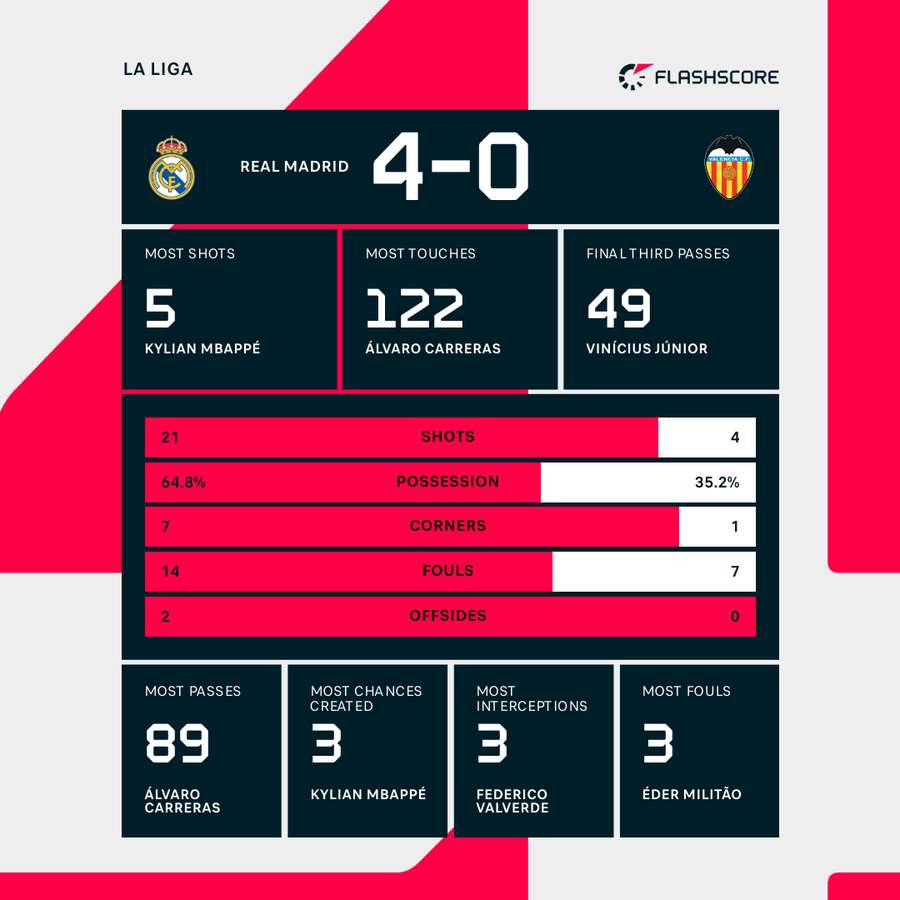 Match stats Match stats