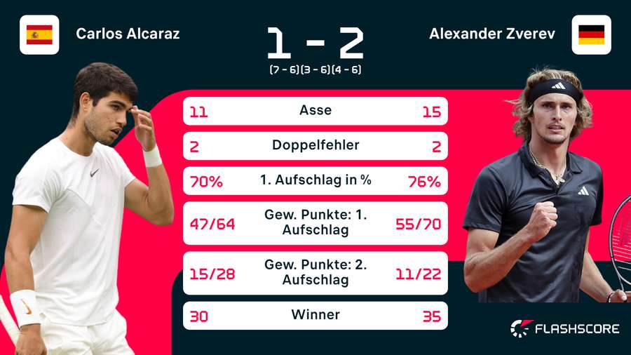 Statistiken: Alcaraz vs. Zverev