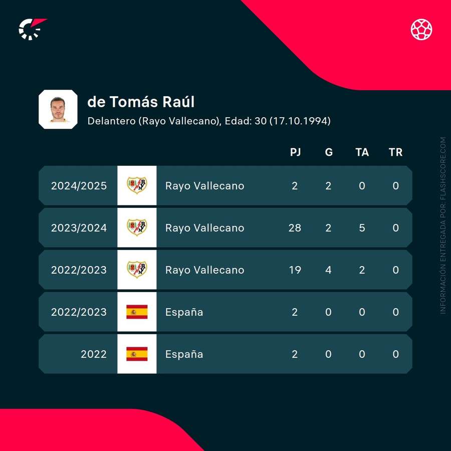 Estadísticas de Raúl de Tomás