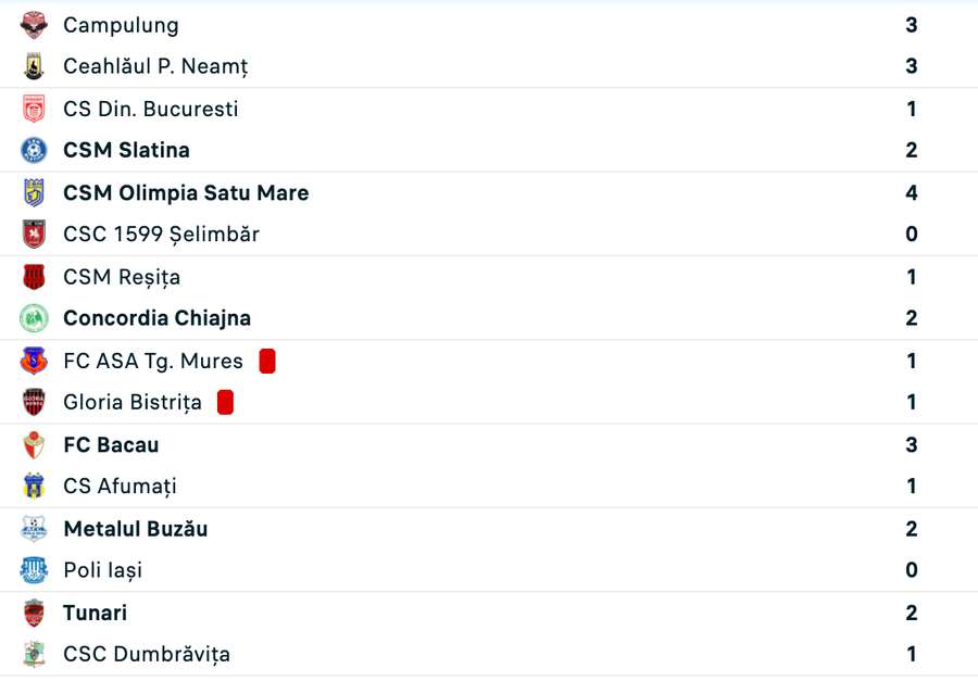 Rezultate complete Liga 2 play-out