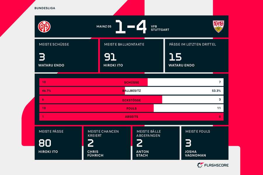 Ausführliche Statistiken von Stuttgarts Sieg in Mainz