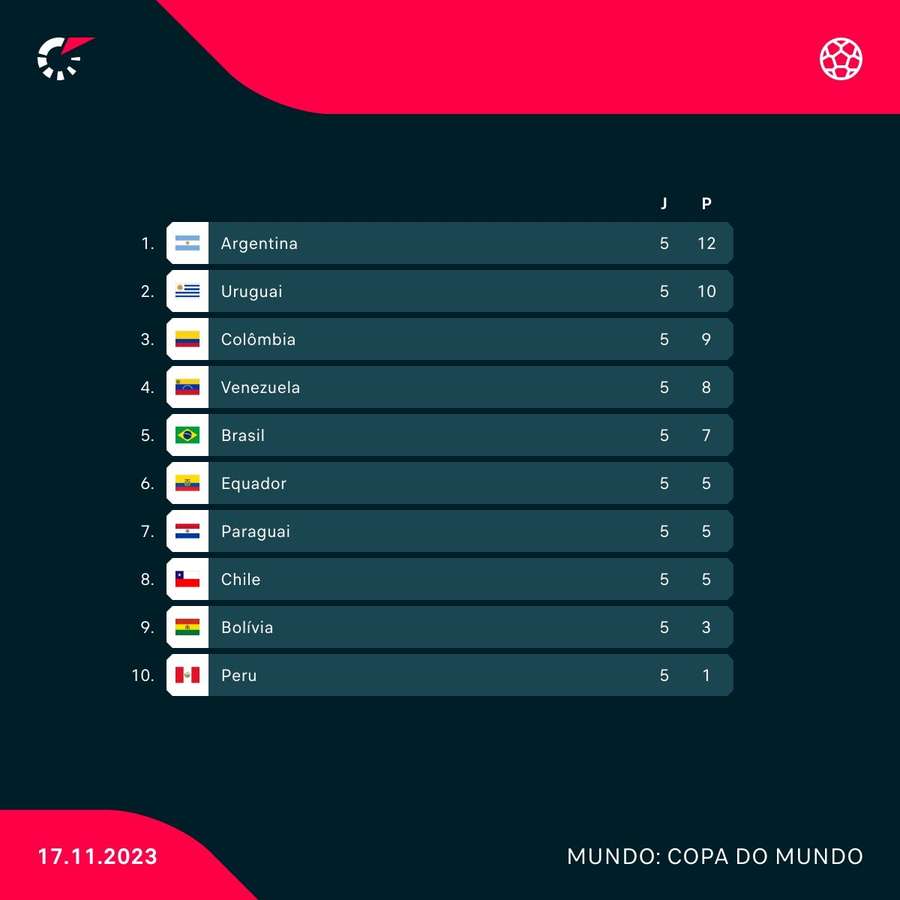 A classificação das Eliminatórias Sul-Americanas