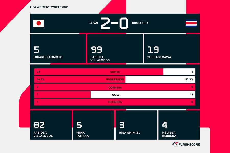 Statistiche della partita