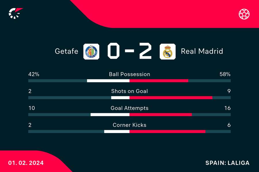 Match stats