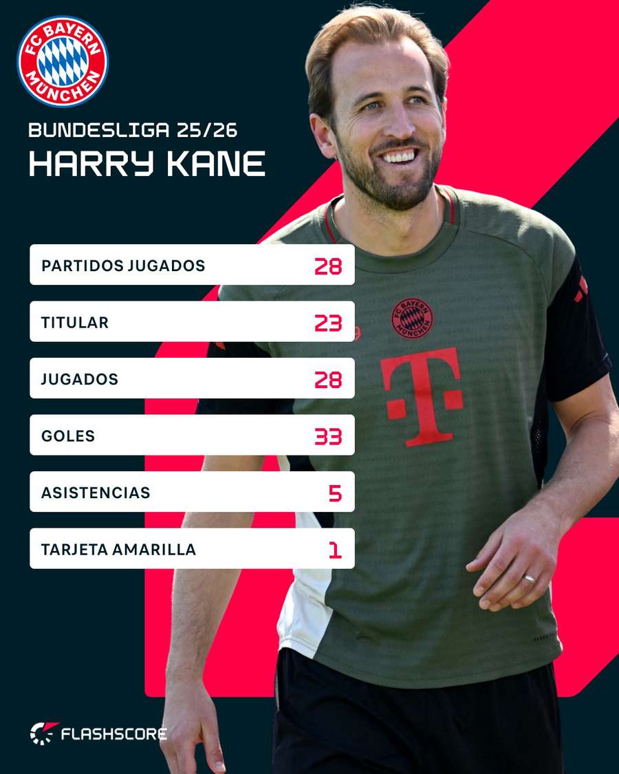 Estadísticas de Kane en la Bundesliga 25/26