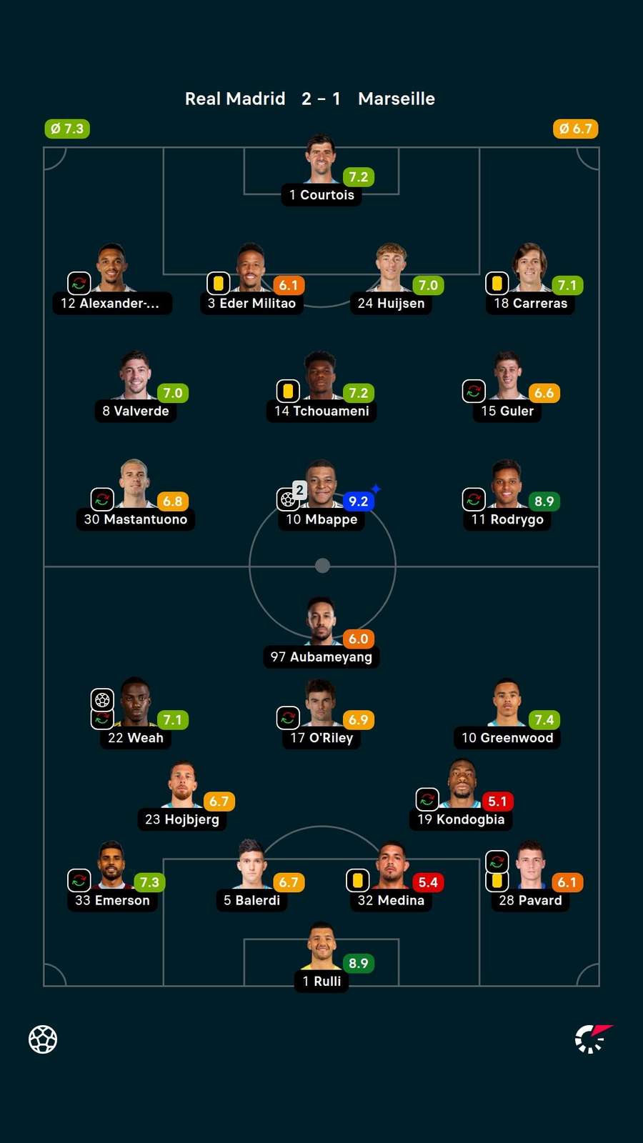 As notas dos jogadores titulares de Real Madrid e Marselha na partida
