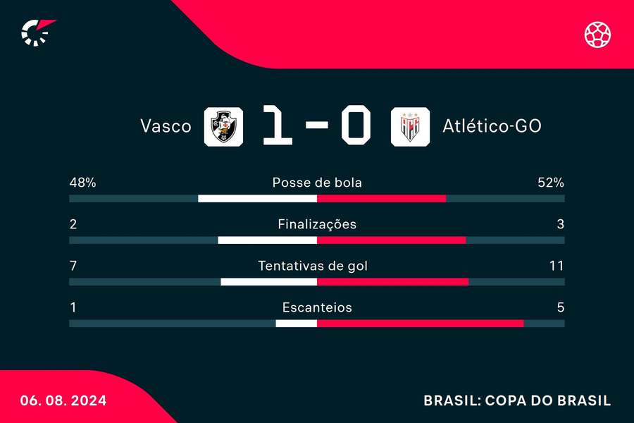 As estatísticas da vitória do Vasco sobre o Atlético-GO