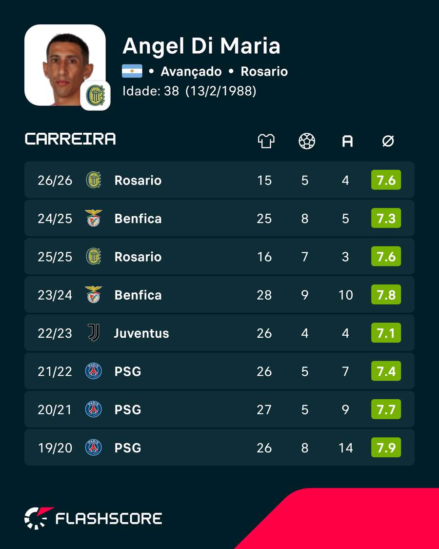 As últimas épocas de Di Maria