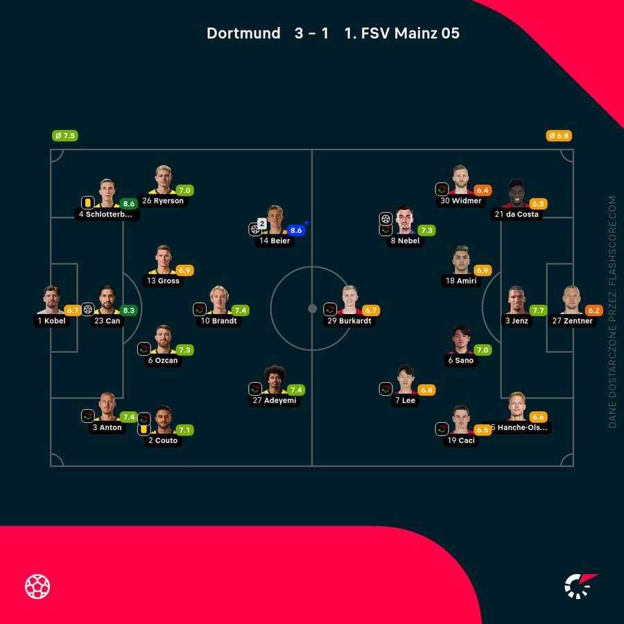 Składy i oceny za mecz Borussia - Mainz