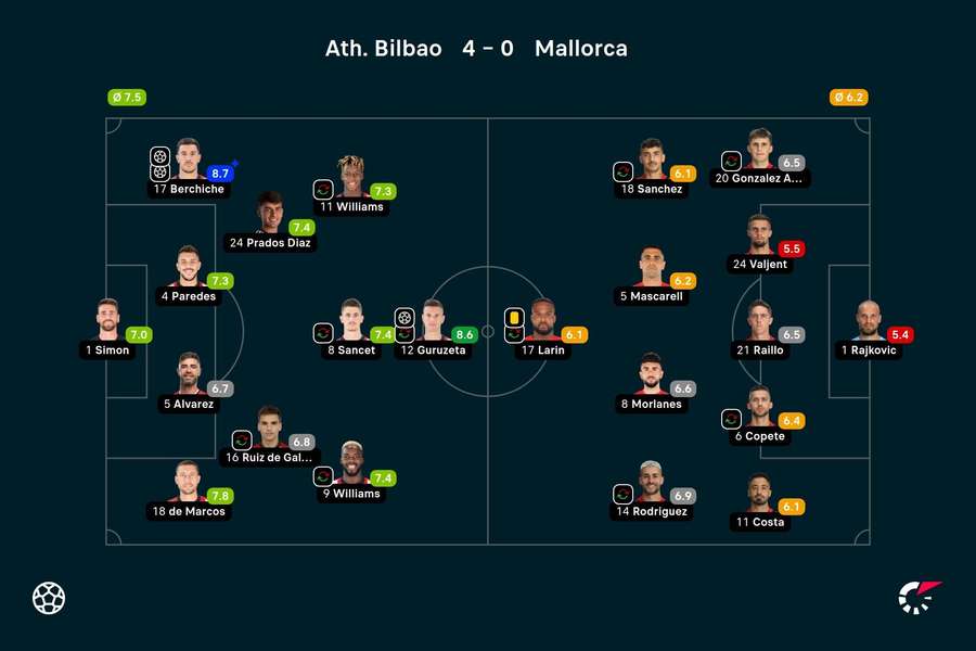 Notas finais dos jogadores