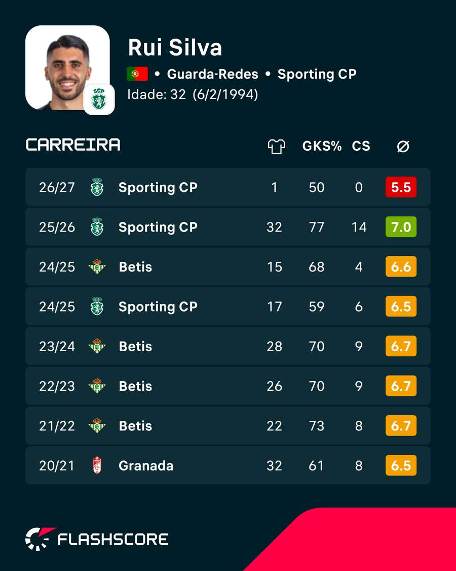Os números de Rui Silva Os números de Rui Silva