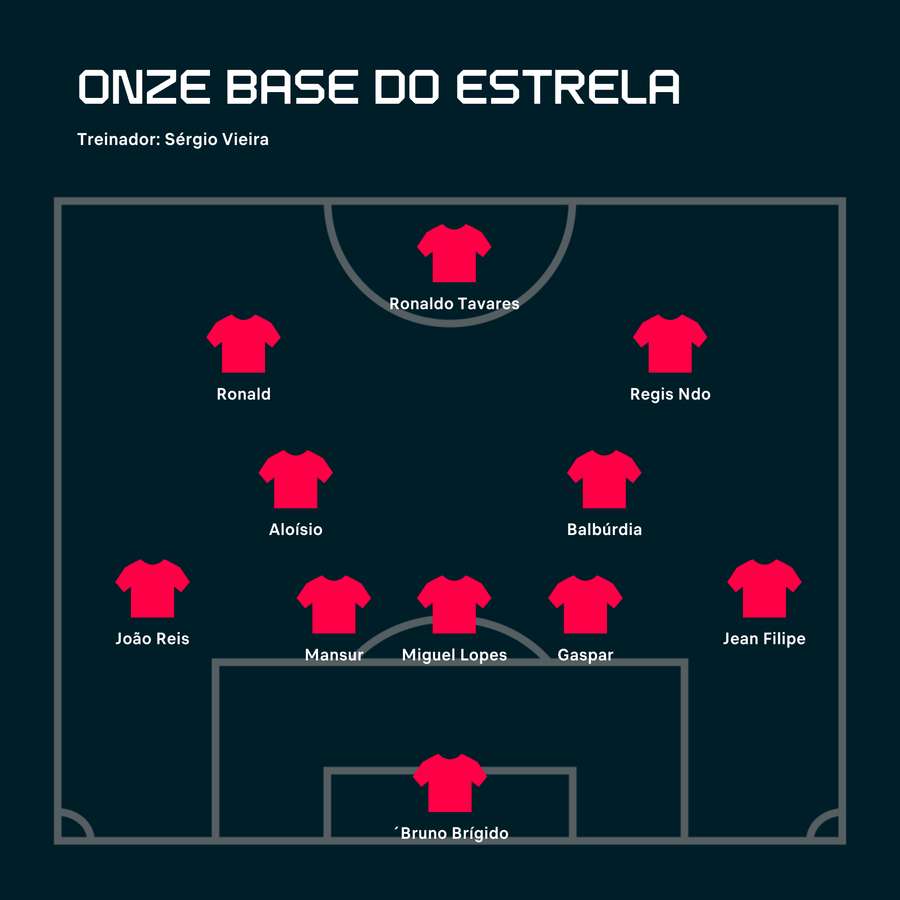 O onze possível do Estrela da Amadora