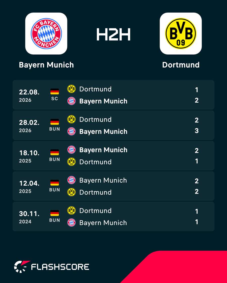 Most recent head-to-heads