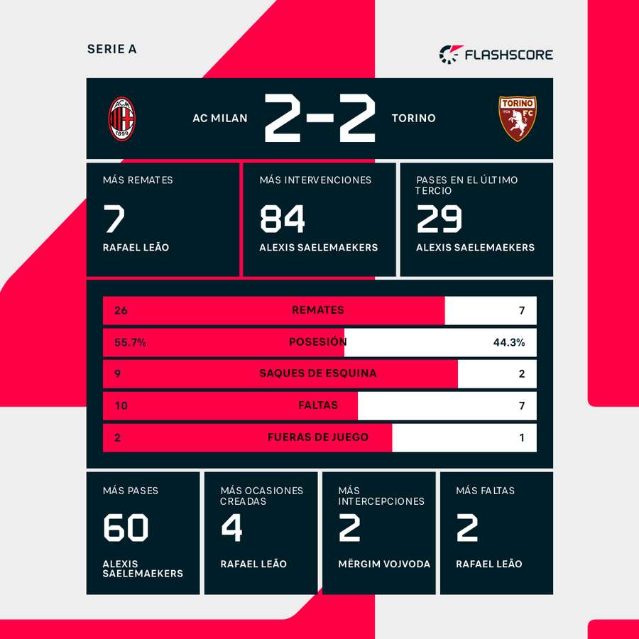 Estadísticas del Milan-Torino