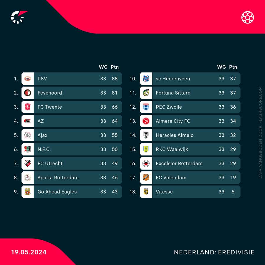 De stand voor de laatste speeldag van de Eredivisie