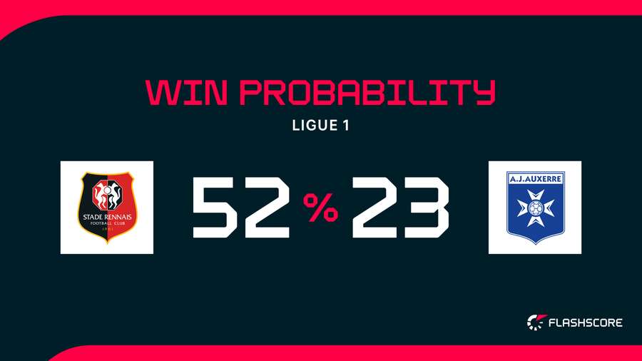 Win Probability Win Probability