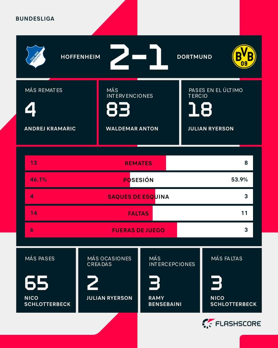 Estadísticas del Hoffenheim-Dortmund